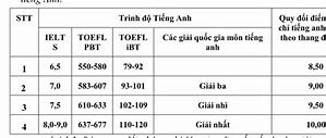 Bảng Quy Đổi Điểm Sat Ngoại Thương