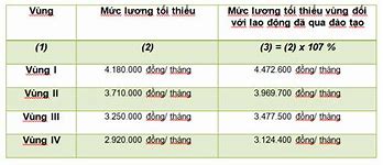 Mức Lương Cơ Bản Ở Malaysia